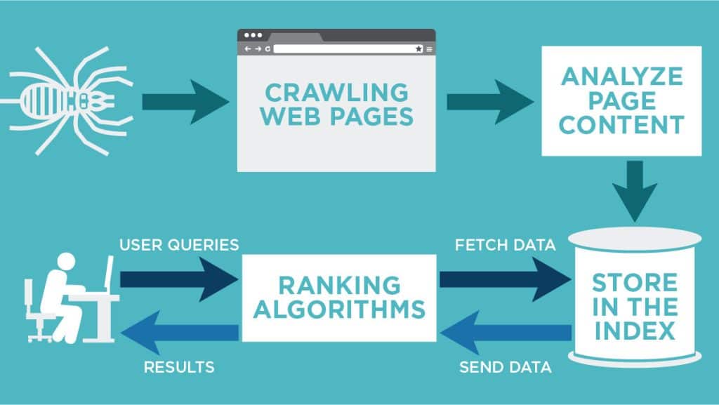 How to Make A Website easier to Crawl and Index