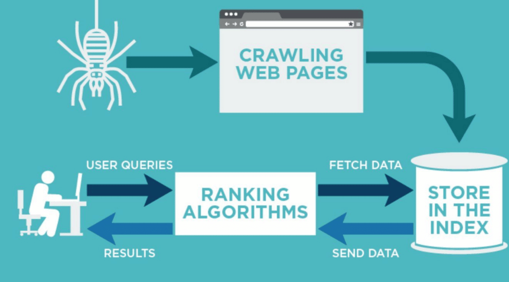 Make A Website easier to Crawl and Index