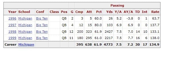 Tom Brady College Career Stats.jpg